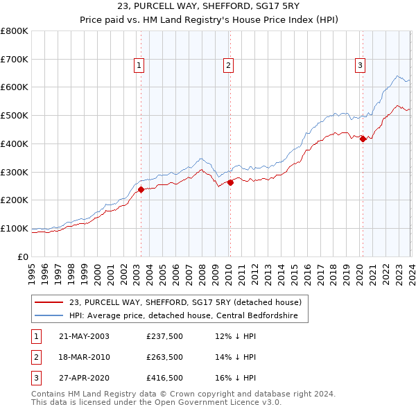 23, PURCELL WAY, SHEFFORD, SG17 5RY: Price paid vs HM Land Registry's House Price Index