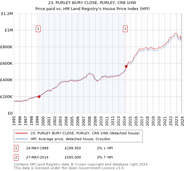 23, PURLEY BURY CLOSE, PURLEY, CR8 1HW: Price paid vs HM Land Registry's House Price Index