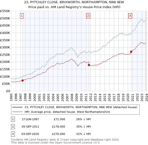 23, PYTCHLEY CLOSE, BRIXWORTH, NORTHAMPTON, NN6 9EW: Price paid vs HM Land Registry's House Price Index