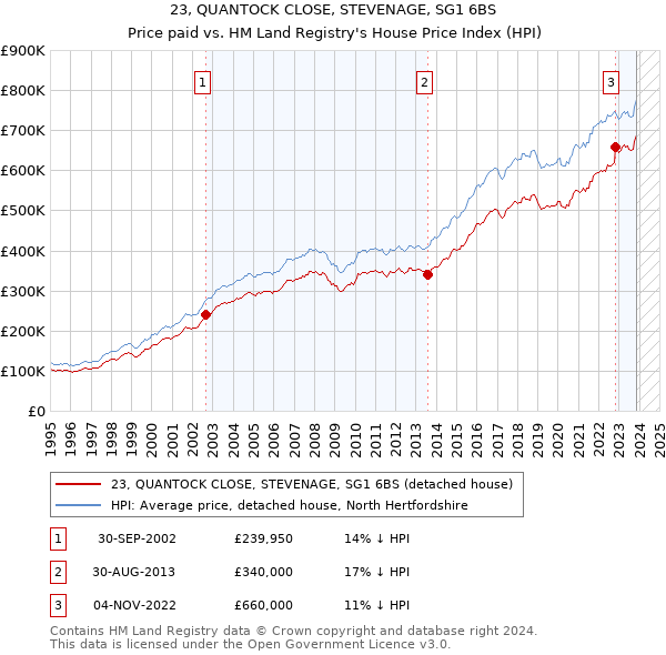 23, QUANTOCK CLOSE, STEVENAGE, SG1 6BS: Price paid vs HM Land Registry's House Price Index