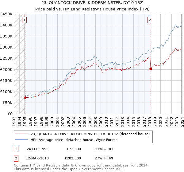 23, QUANTOCK DRIVE, KIDDERMINSTER, DY10 1RZ: Price paid vs HM Land Registry's House Price Index