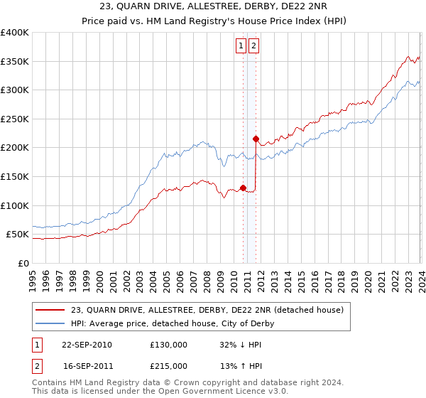 23, QUARN DRIVE, ALLESTREE, DERBY, DE22 2NR: Price paid vs HM Land Registry's House Price Index