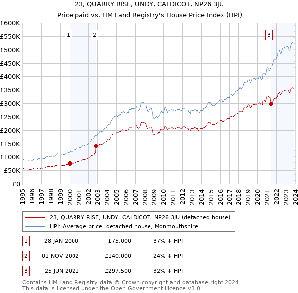 23, QUARRY RISE, UNDY, CALDICOT, NP26 3JU: Price paid vs HM Land Registry's House Price Index