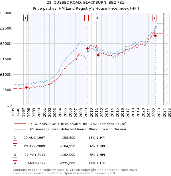 23, QUEBEC ROAD, BLACKBURN, BB2 7BZ: Price paid vs HM Land Registry's House Price Index