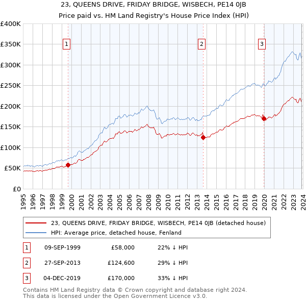 23, QUEENS DRIVE, FRIDAY BRIDGE, WISBECH, PE14 0JB: Price paid vs HM Land Registry's House Price Index