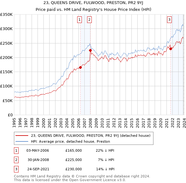 23, QUEENS DRIVE, FULWOOD, PRESTON, PR2 9YJ: Price paid vs HM Land Registry's House Price Index