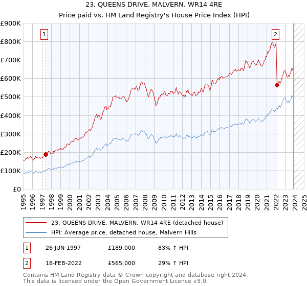23, QUEENS DRIVE, MALVERN, WR14 4RE: Price paid vs HM Land Registry's House Price Index