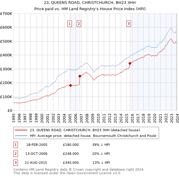 23, QUEENS ROAD, CHRISTCHURCH, BH23 3HH: Price paid vs HM Land Registry's House Price Index