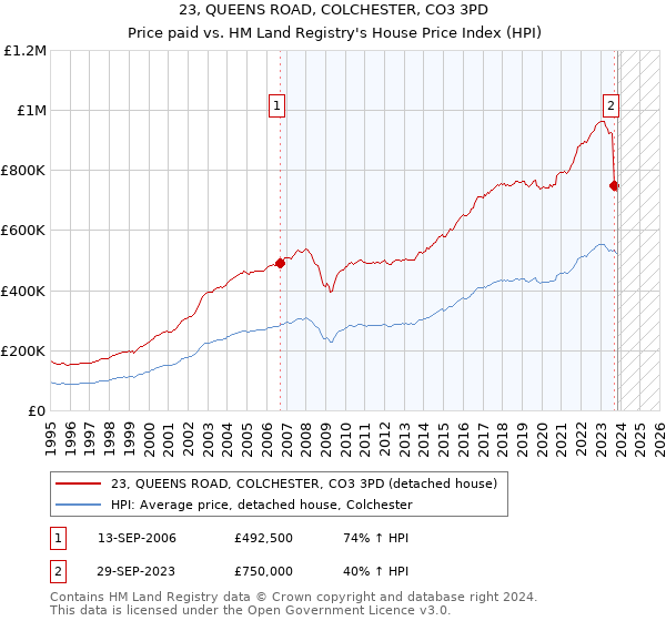 23, QUEENS ROAD, COLCHESTER, CO3 3PD: Price paid vs HM Land Registry's House Price Index