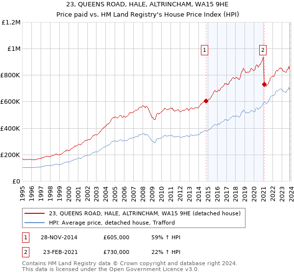 23, QUEENS ROAD, HALE, ALTRINCHAM, WA15 9HE: Price paid vs HM Land Registry's House Price Index