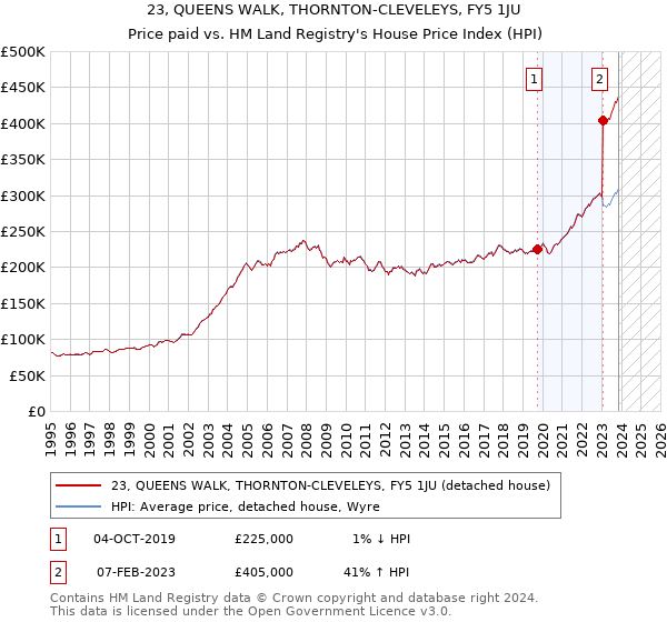 23, QUEENS WALK, THORNTON-CLEVELEYS, FY5 1JU: Price paid vs HM Land Registry's House Price Index