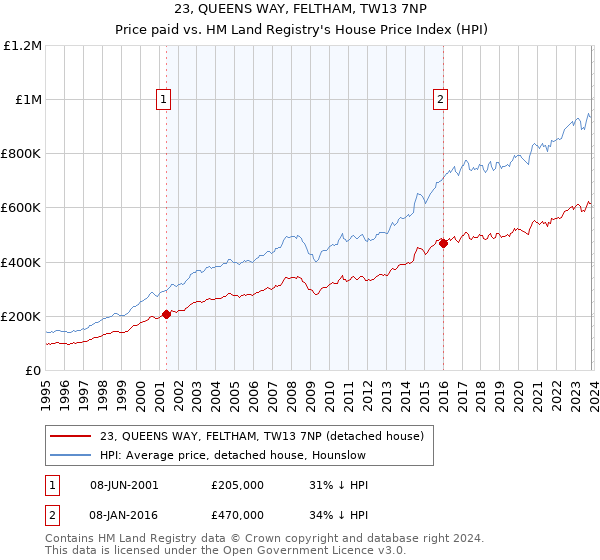 23, QUEENS WAY, FELTHAM, TW13 7NP: Price paid vs HM Land Registry's House Price Index