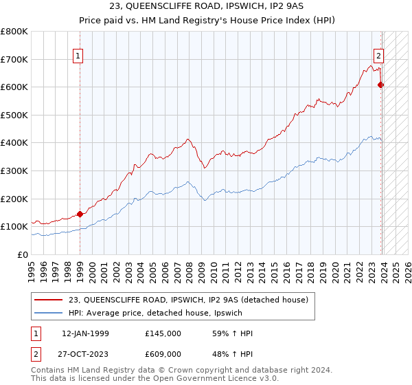 23, QUEENSCLIFFE ROAD, IPSWICH, IP2 9AS: Price paid vs HM Land Registry's House Price Index