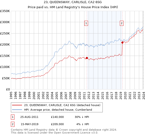 23, QUEENSWAY, CARLISLE, CA2 6SG: Price paid vs HM Land Registry's House Price Index