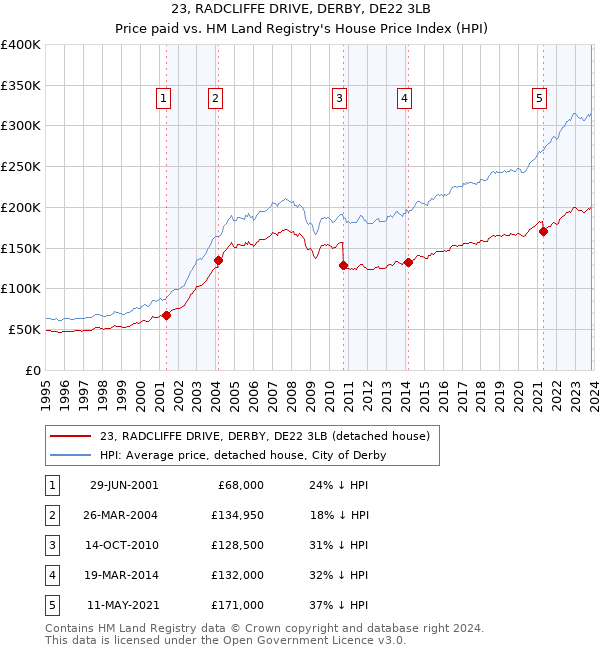 23, RADCLIFFE DRIVE, DERBY, DE22 3LB: Price paid vs HM Land Registry's House Price Index