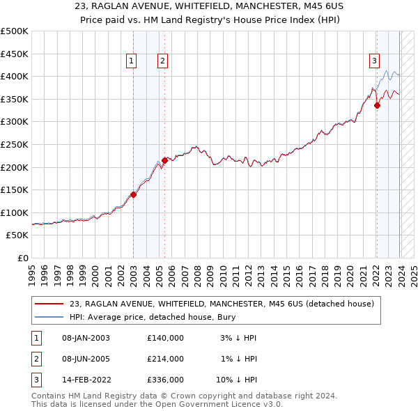 23, RAGLAN AVENUE, WHITEFIELD, MANCHESTER, M45 6US: Price paid vs HM Land Registry's House Price Index