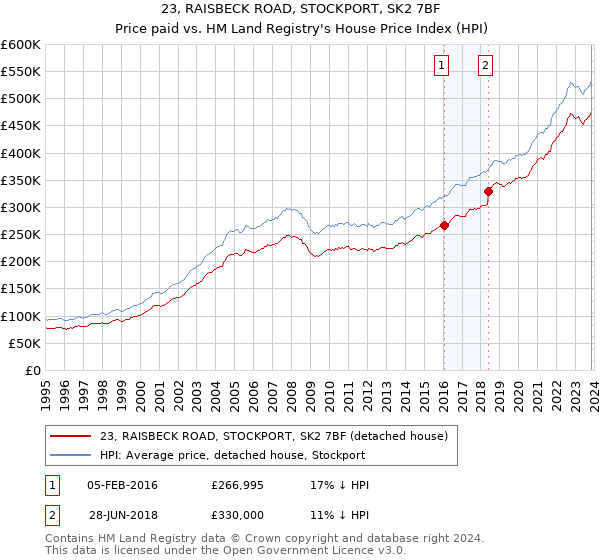 23, RAISBECK ROAD, STOCKPORT, SK2 7BF: Price paid vs HM Land Registry's House Price Index