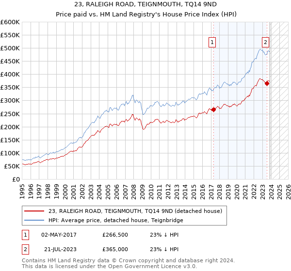 23, RALEIGH ROAD, TEIGNMOUTH, TQ14 9ND: Price paid vs HM Land Registry's House Price Index