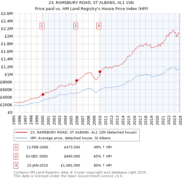 23, RAMSBURY ROAD, ST ALBANS, AL1 1SN: Price paid vs HM Land Registry's House Price Index