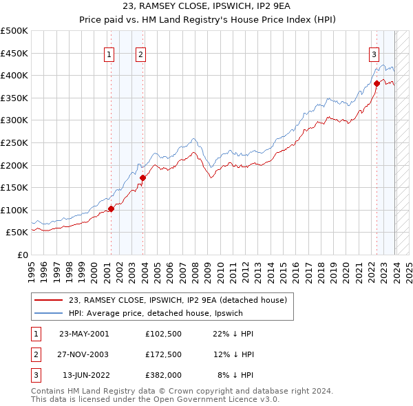 23, RAMSEY CLOSE, IPSWICH, IP2 9EA: Price paid vs HM Land Registry's House Price Index
