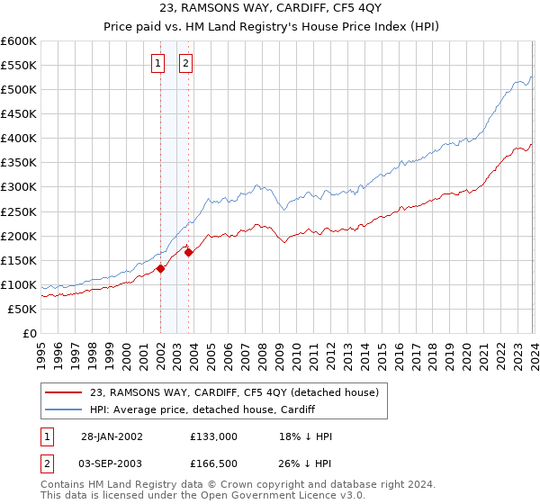 23, RAMSONS WAY, CARDIFF, CF5 4QY: Price paid vs HM Land Registry's House Price Index