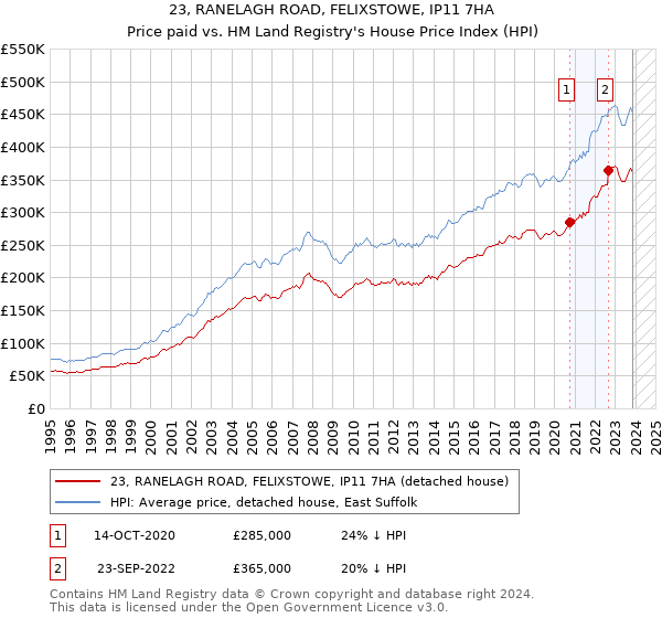 23, RANELAGH ROAD, FELIXSTOWE, IP11 7HA: Price paid vs HM Land Registry's House Price Index