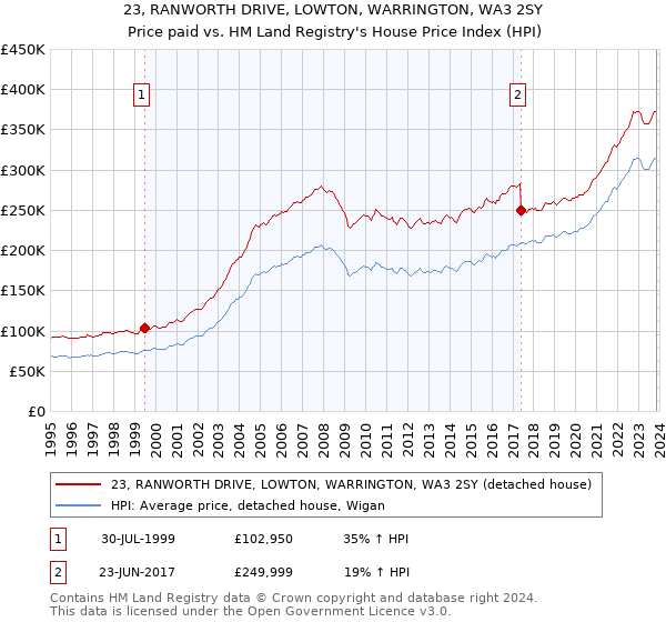 23, RANWORTH DRIVE, LOWTON, WARRINGTON, WA3 2SY: Price paid vs HM Land Registry's House Price Index