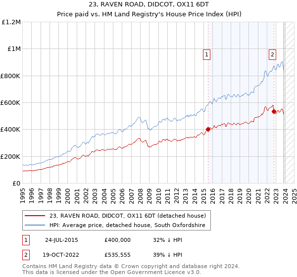 23, RAVEN ROAD, DIDCOT, OX11 6DT: Price paid vs HM Land Registry's House Price Index