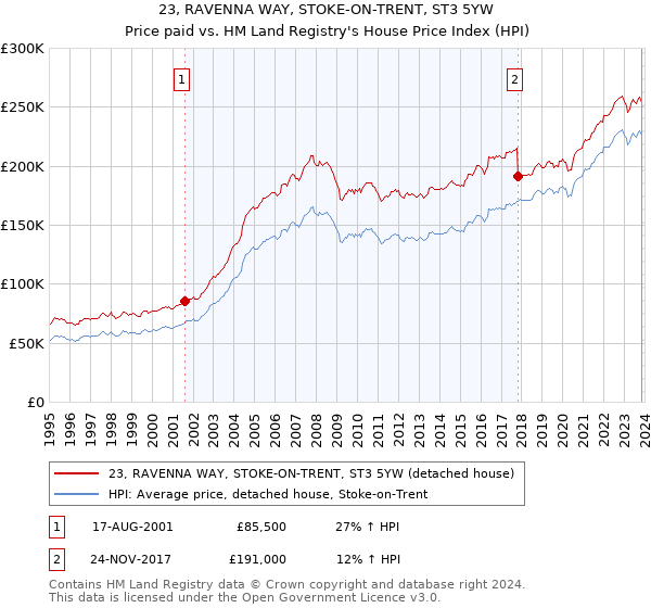 23, RAVENNA WAY, STOKE-ON-TRENT, ST3 5YW: Price paid vs HM Land Registry's House Price Index