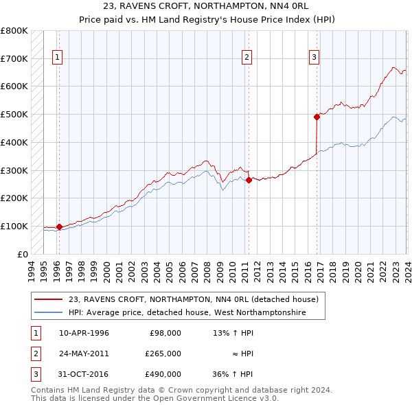 23, RAVENS CROFT, NORTHAMPTON, NN4 0RL: Price paid vs HM Land Registry's House Price Index