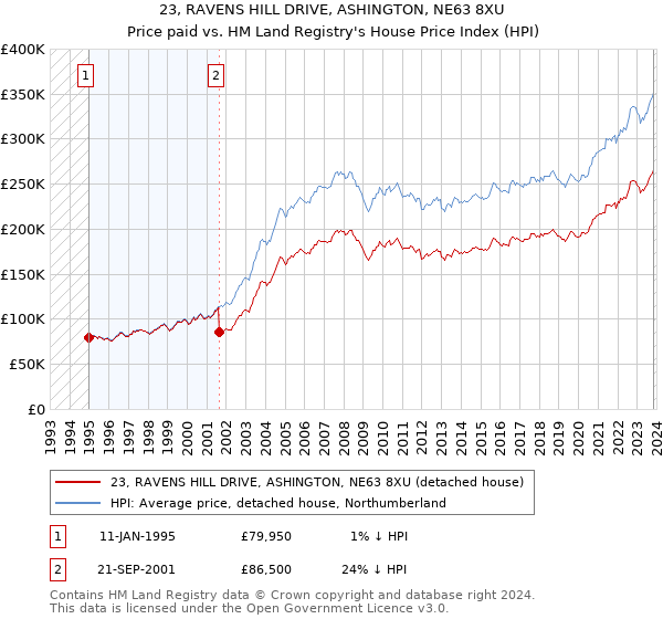 23, RAVENS HILL DRIVE, ASHINGTON, NE63 8XU: Price paid vs HM Land Registry's House Price Index