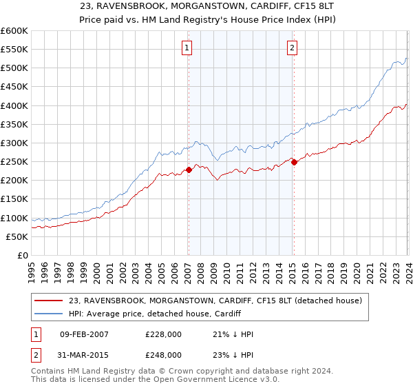 23, RAVENSBROOK, MORGANSTOWN, CARDIFF, CF15 8LT: Price paid vs HM Land Registry's House Price Index