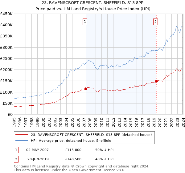 23, RAVENSCROFT CRESCENT, SHEFFIELD, S13 8PP: Price paid vs HM Land Registry's House Price Index