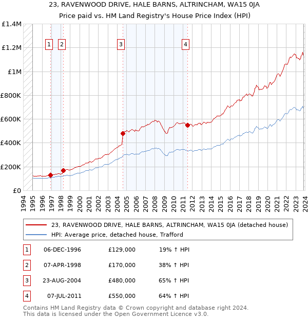23, RAVENWOOD DRIVE, HALE BARNS, ALTRINCHAM, WA15 0JA: Price paid vs HM Land Registry's House Price Index