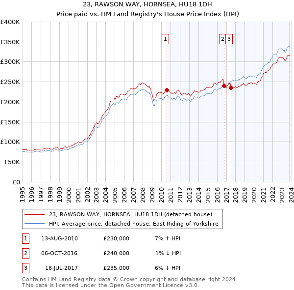23, RAWSON WAY, HORNSEA, HU18 1DH: Price paid vs HM Land Registry's House Price Index