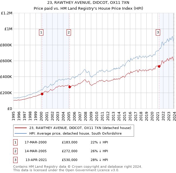 23, RAWTHEY AVENUE, DIDCOT, OX11 7XN: Price paid vs HM Land Registry's House Price Index