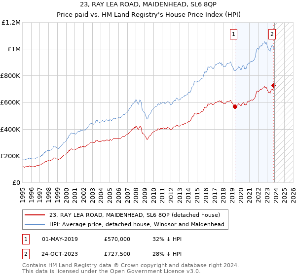 23, RAY LEA ROAD, MAIDENHEAD, SL6 8QP: Price paid vs HM Land Registry's House Price Index