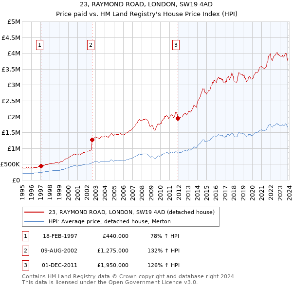 23, RAYMOND ROAD, LONDON, SW19 4AD: Price paid vs HM Land Registry's House Price Index