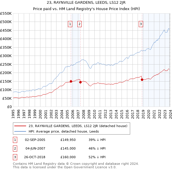 23, RAYNVILLE GARDENS, LEEDS, LS12 2JR: Price paid vs HM Land Registry's House Price Index