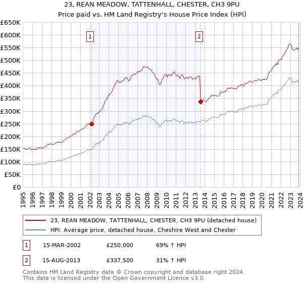 23, REAN MEADOW, TATTENHALL, CHESTER, CH3 9PU: Price paid vs HM Land Registry's House Price Index