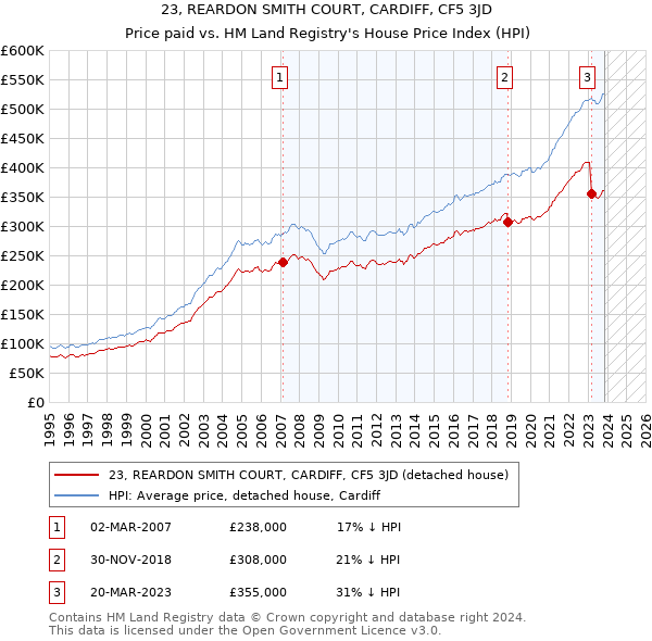 23, REARDON SMITH COURT, CARDIFF, CF5 3JD: Price paid vs HM Land Registry's House Price Index