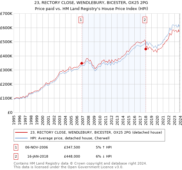 23, RECTORY CLOSE, WENDLEBURY, BICESTER, OX25 2PG: Price paid vs HM Land Registry's House Price Index