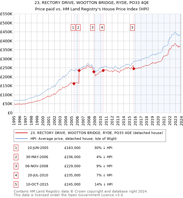 23, RECTORY DRIVE, WOOTTON BRIDGE, RYDE, PO33 4QE: Price paid vs HM Land Registry's House Price Index