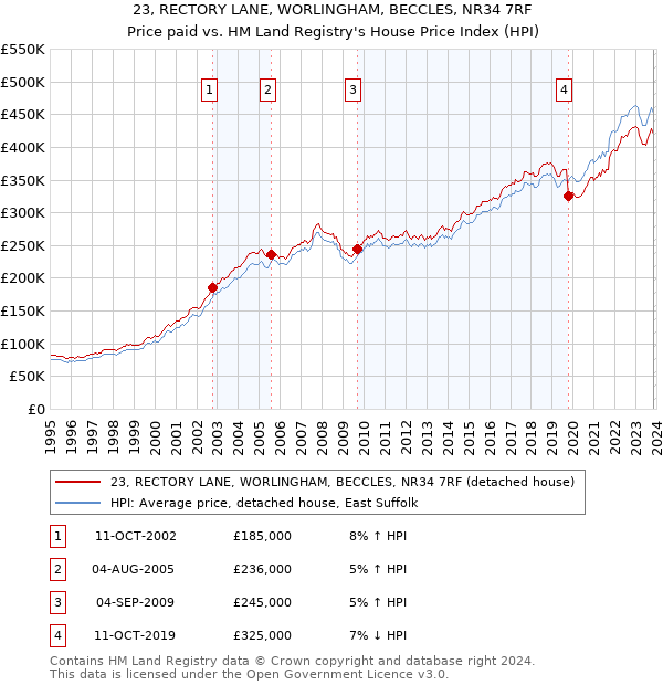 23, RECTORY LANE, WORLINGHAM, BECCLES, NR34 7RF: Price paid vs HM Land Registry's House Price Index