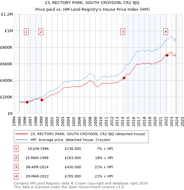 23, RECTORY PARK, SOUTH CROYDON, CR2 9JQ: Price paid vs HM Land Registry's House Price Index