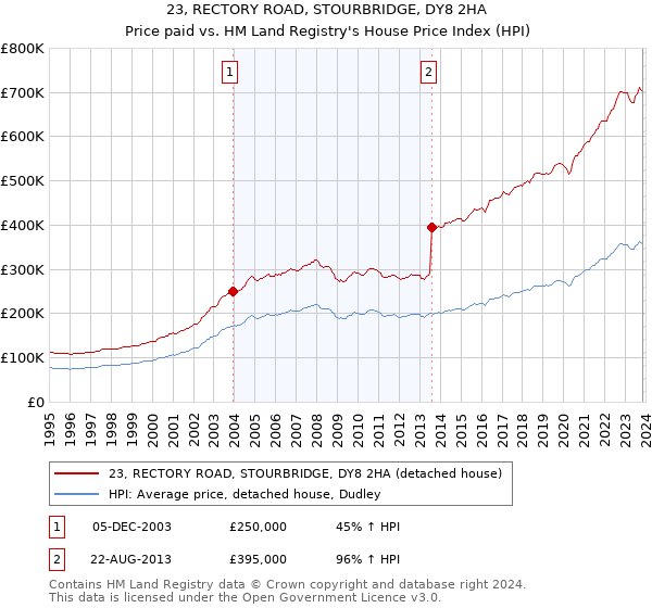 23, RECTORY ROAD, STOURBRIDGE, DY8 2HA: Price paid vs HM Land Registry's House Price Index