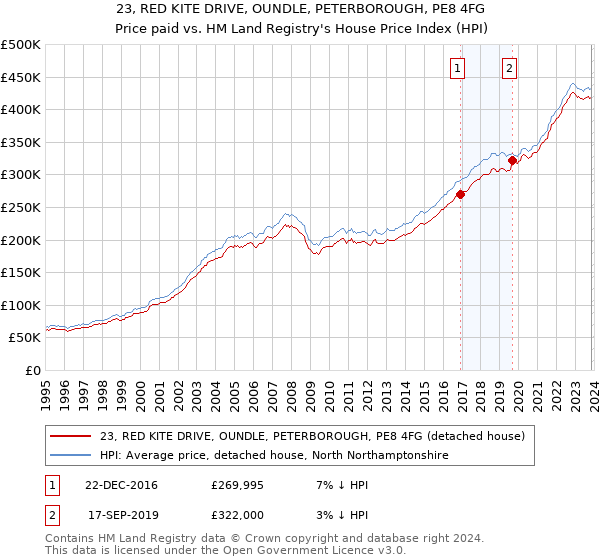 23, RED KITE DRIVE, OUNDLE, PETERBOROUGH, PE8 4FG: Price paid vs HM Land Registry's House Price Index