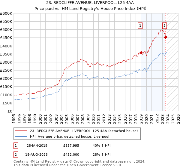 23, REDCLIFFE AVENUE, LIVERPOOL, L25 4AA: Price paid vs HM Land Registry's House Price Index