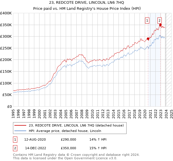 23, REDCOTE DRIVE, LINCOLN, LN6 7HQ: Price paid vs HM Land Registry's House Price Index