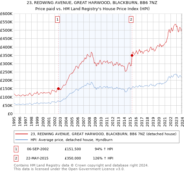 23, REDWING AVENUE, GREAT HARWOOD, BLACKBURN, BB6 7NZ: Price paid vs HM Land Registry's House Price Index